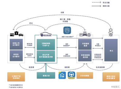 盛世大聯(1879.HK) 保險代理業務順勢而起，掘金汽車后市場藍海